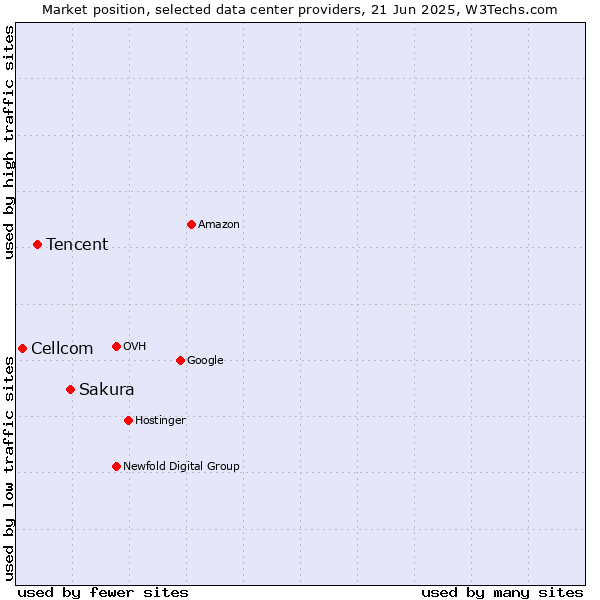 Market position of Sakura vs. Tencent vs. Cellcom