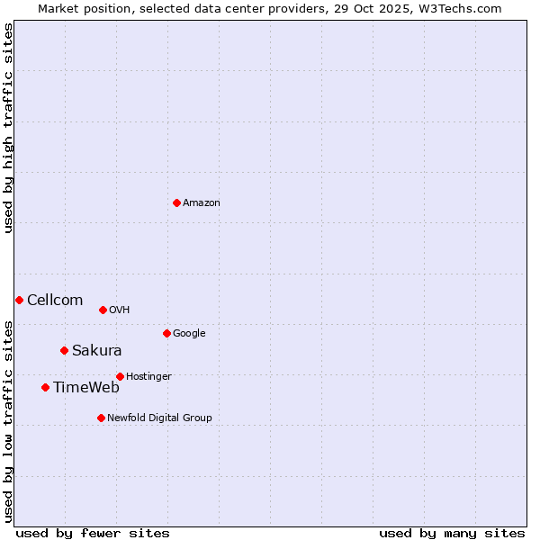 Market position of Sakura vs. TimeWeb vs. Cellcom