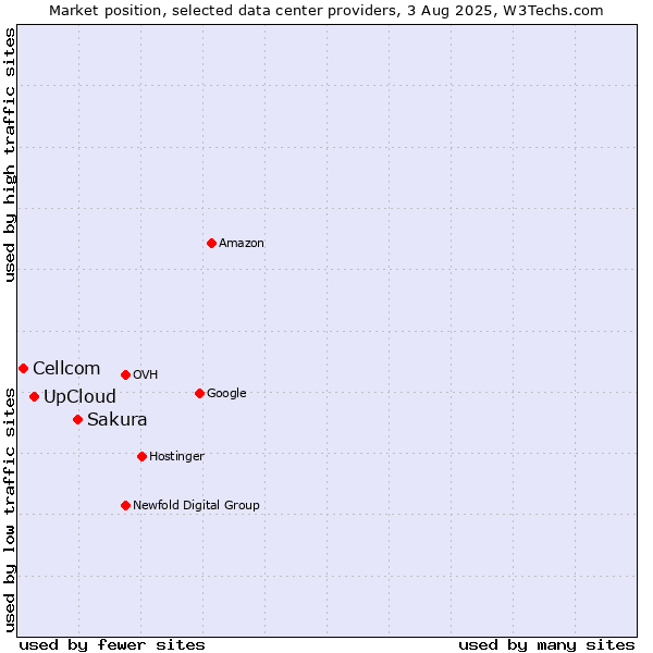 Market position of Sakura vs. UpCloud vs. Cellcom