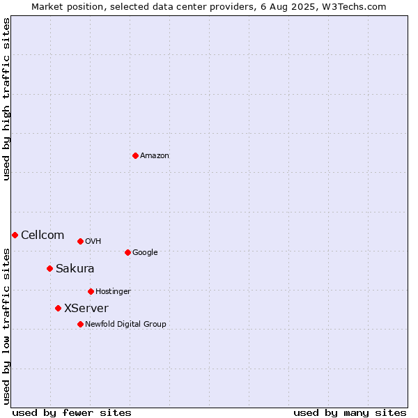 Market position of XServer vs. Sakura vs. Cellcom