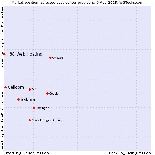 Market position of Sakura vs. Cellcom vs. H88 Web Hosting