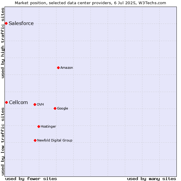 Market position of Cellcom vs. Salesforce