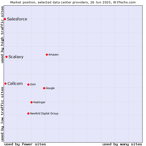 Market position of Scalaxy vs. Cellcom vs. Salesforce