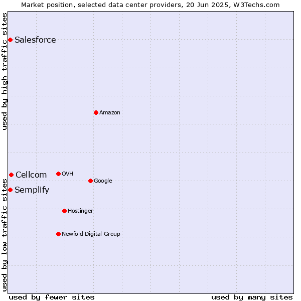 Market position of Cellcom vs. Semplify vs. Salesforce