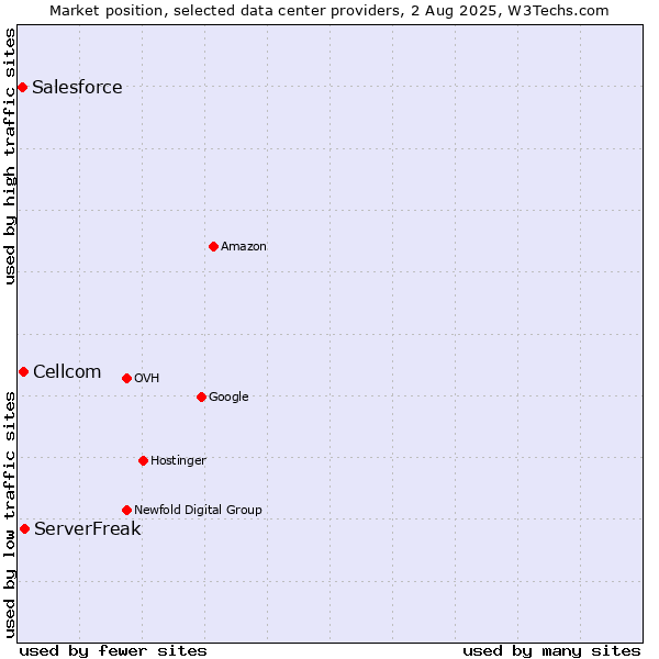 Market position of ServerFreak vs. Cellcom vs. Salesforce