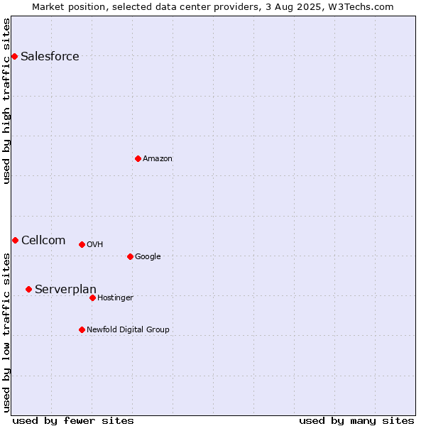 Market position of Serverplan vs. Cellcom vs. Salesforce
