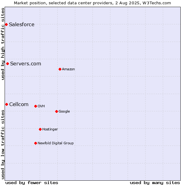 Market position of Servers.com vs. Cellcom vs. Salesforce