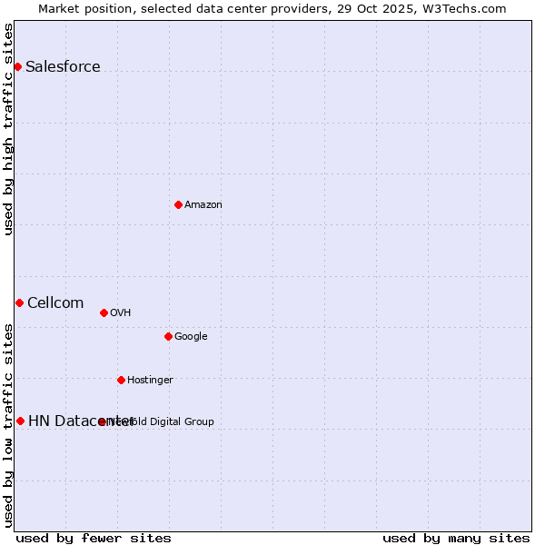 Market position of HN Datacenter vs. Cellcom vs. Salesforce
