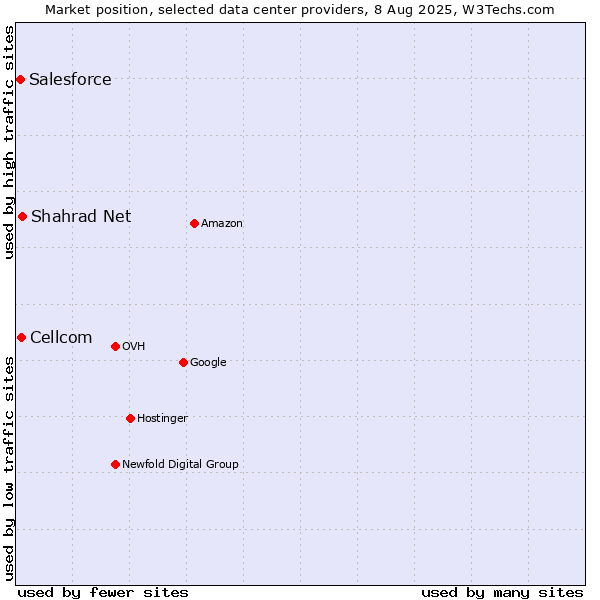 Market position of Shahrad Net vs. Cellcom vs. Salesforce