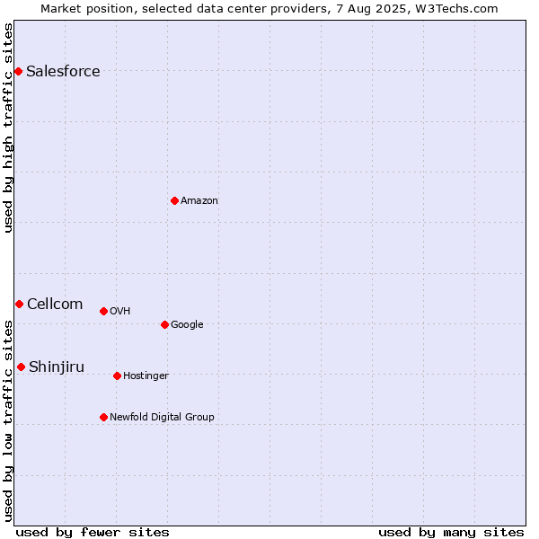 Market position of Shinjiru vs. Cellcom vs. Salesforce