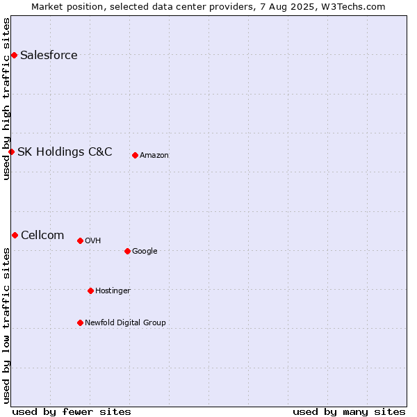 Market position of Cellcom vs. Salesforce vs. SK Holdings C&C