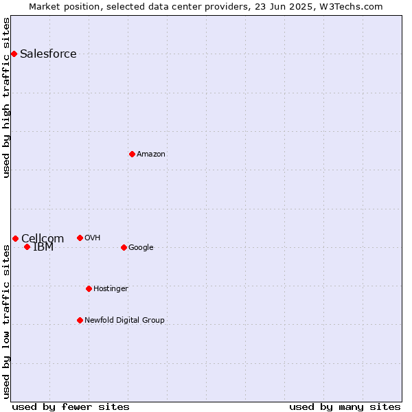 Market position of IBM vs. Cellcom vs. Salesforce
