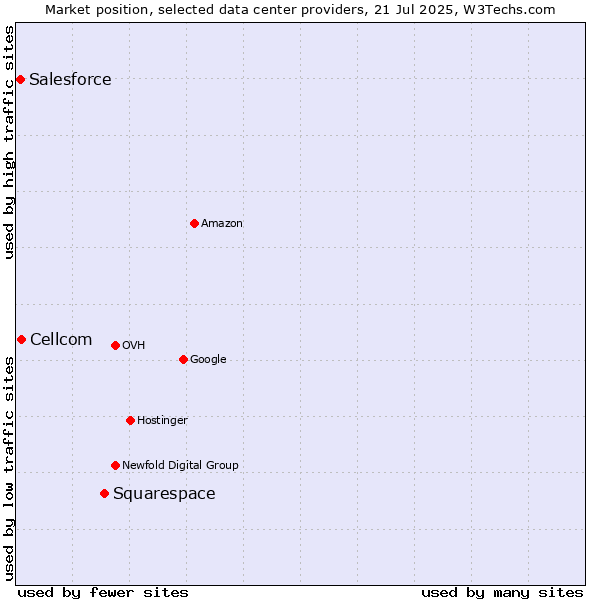 Market position of Squarespace vs. Cellcom vs. Salesforce
