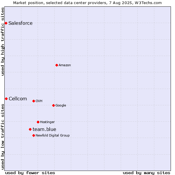 Market position of team.blue vs. Cellcom vs. Salesforce