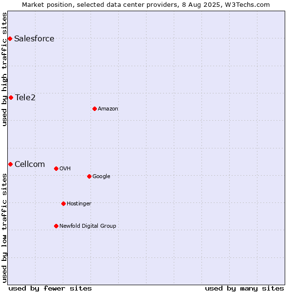 Market position of Tele2 vs. Cellcom vs. Salesforce