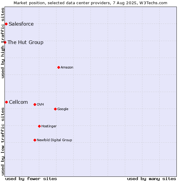 Market position of Cellcom vs. Salesforce vs. The Hut Group