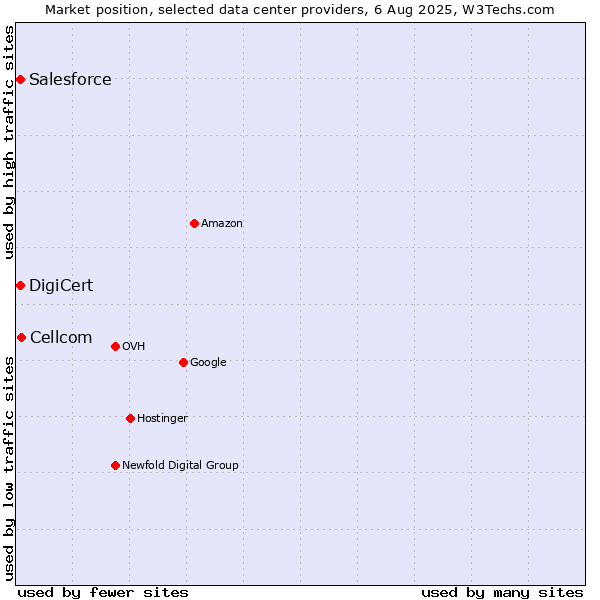 Market position of Cellcom vs. DigiCert vs. Salesforce