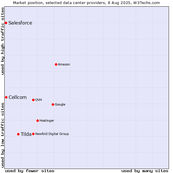 Market position of Tilda vs. Cellcom vs. Salesforce