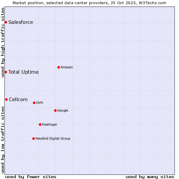 Market position of Cellcom vs. Salesforce vs. Total Uptime