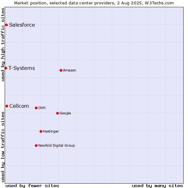 Market position of Cellcom vs. Salesforce vs. T-Systems