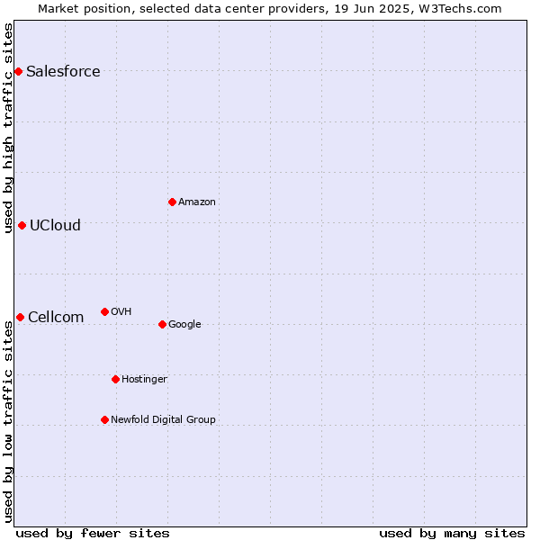 Market position of UCloud vs. Cellcom vs. Salesforce
