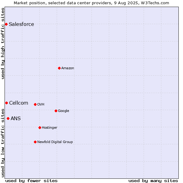 Market position of ANS vs. Cellcom vs. Salesforce