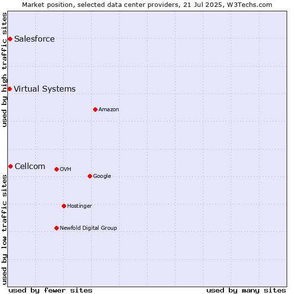 Market position of Cellcom vs. Salesforce vs. Virtual Systems