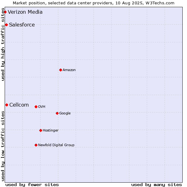 Market position of Cellcom vs. Salesforce vs. Verizon Media