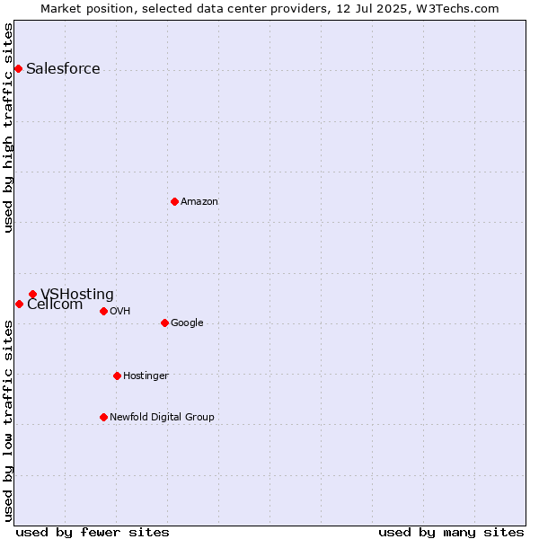 Market position of VSHosting vs. Cellcom vs. Salesforce