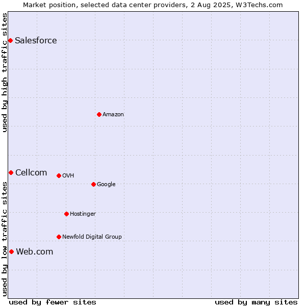 Market position of Web.com vs. Cellcom vs. Salesforce