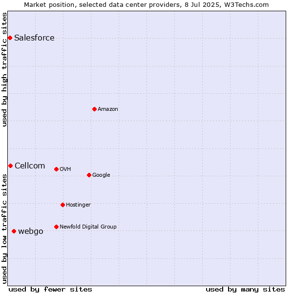 Market position of webgo vs. Cellcom vs. Salesforce