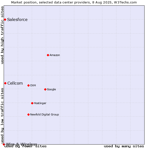 Market position of Cellcom vs. Salesforce vs. Wire & Wireless