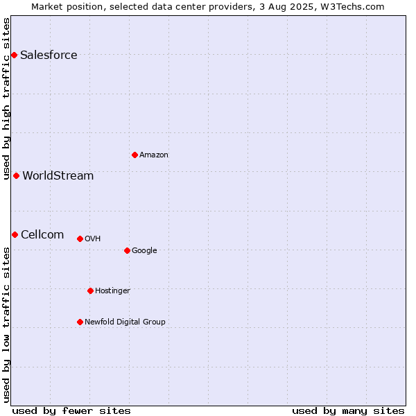 Market position of WorldStream vs. Cellcom vs. Salesforce