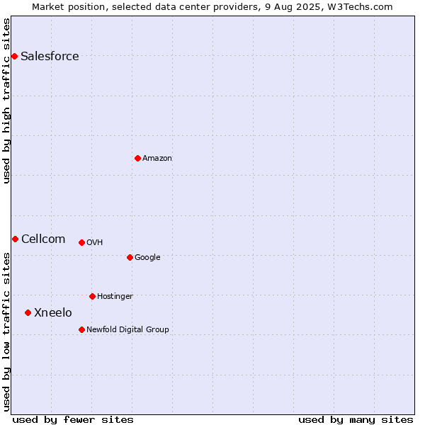 Market position of Xneelo vs. Cellcom vs. Salesforce