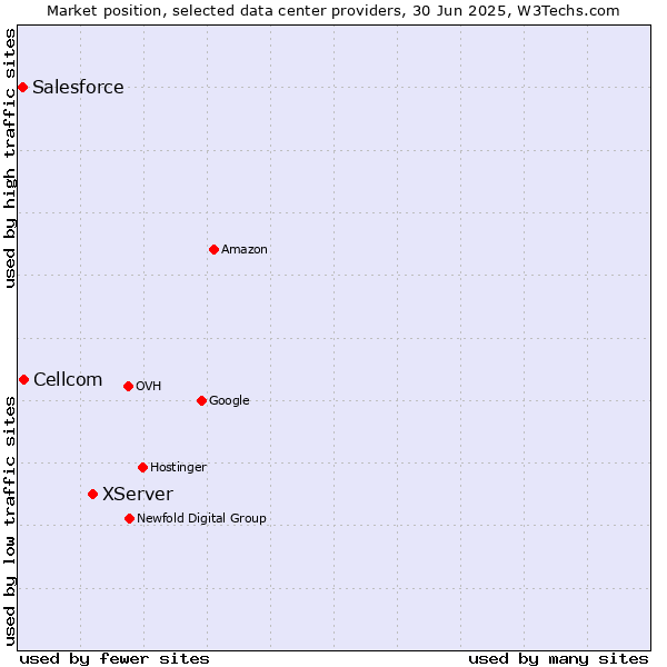 Market position of XServer vs. Cellcom vs. Salesforce
