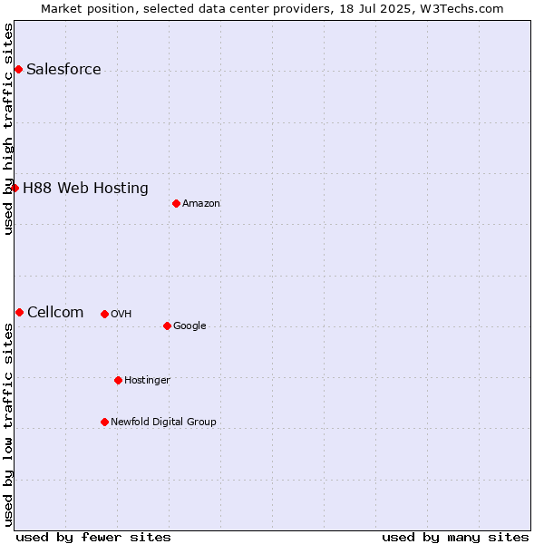 Market position of Cellcom vs. Salesforce vs. H88 Web Hosting