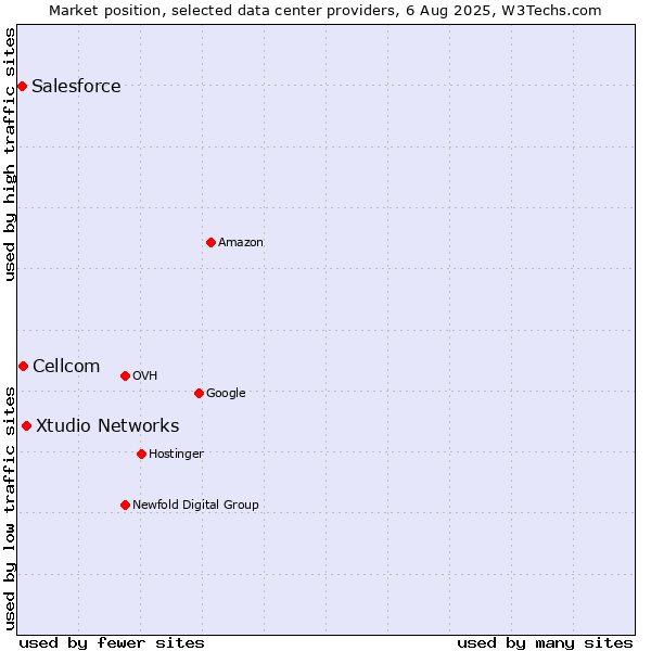Market position of Xtudio Networks vs. Cellcom vs. Salesforce