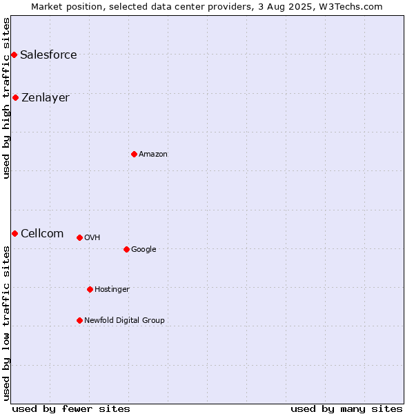 Market position of Zenlayer vs. Cellcom vs. Salesforce
