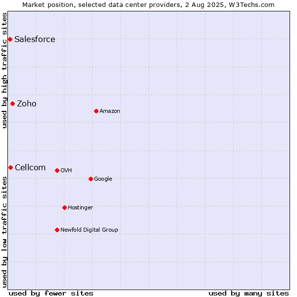 Market position of Zoho vs. Cellcom vs. Salesforce