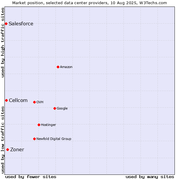 Market position of Zoner vs. Cellcom vs. Salesforce