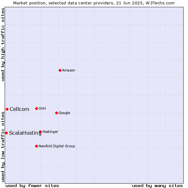 Market position of Cellcom vs. ScalaHosting
