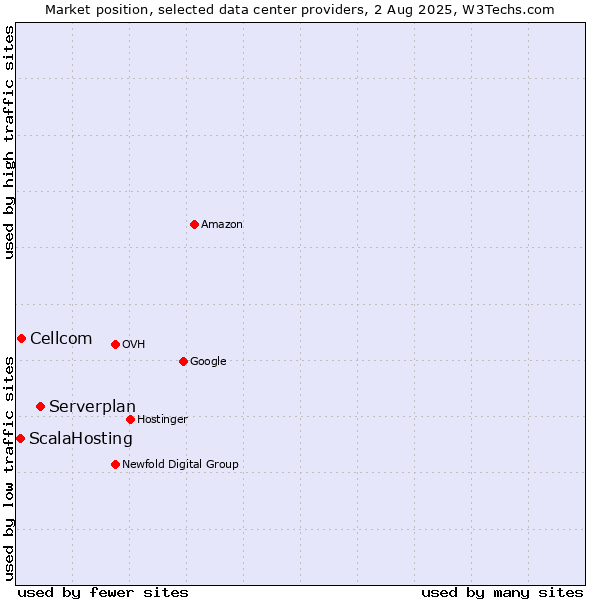 Market position of Serverplan vs. Cellcom vs. ScalaHosting