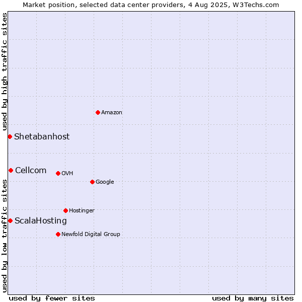 Market position of Cellcom vs. ScalaHosting vs. Shetabanhost