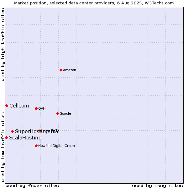 Market position of SuperHosting.BG vs. Cellcom vs. ScalaHosting