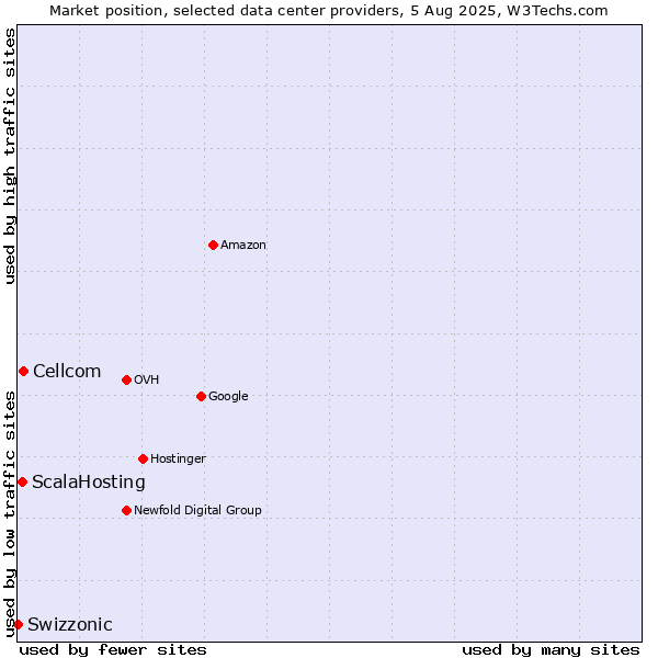 Market position of Cellcom vs. ScalaHosting vs. Swizzonic