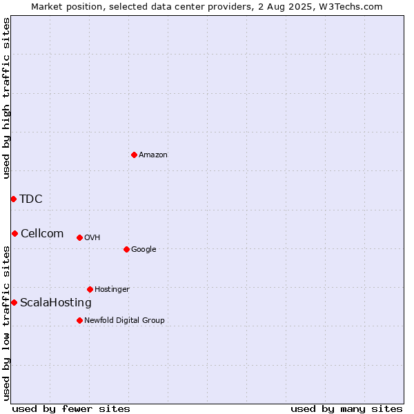 Market position of Cellcom vs. ScalaHosting vs. TDC