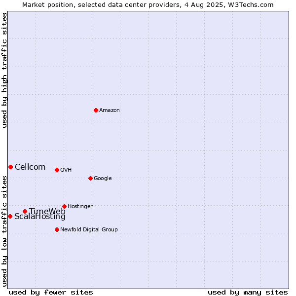 Market position of TimeWeb vs. Cellcom vs. ScalaHosting