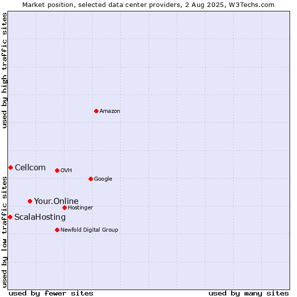 Market position of Your.Online vs. Cellcom vs. ScalaHosting