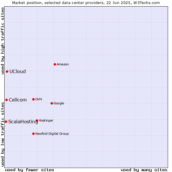 Market position of UCloud vs. Cellcom vs. ScalaHosting