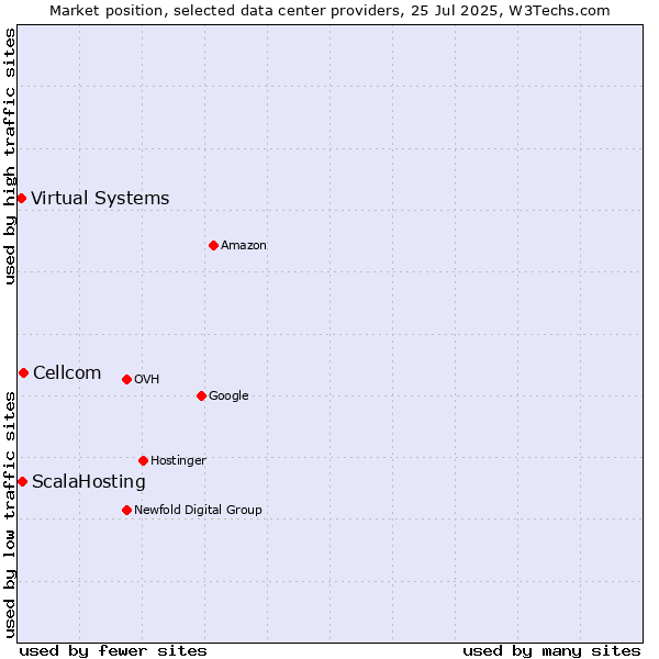 Market position of Cellcom vs. ScalaHosting vs. Virtual Systems